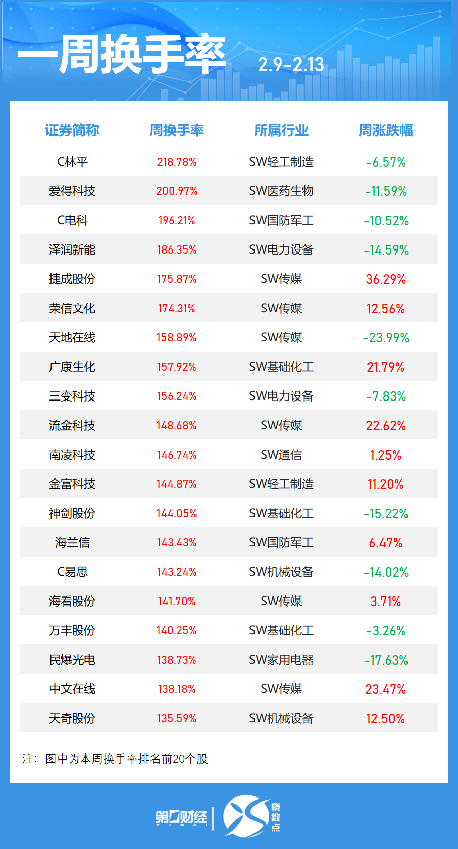 晓数点丨一周个股动向:7股周涨超40% 东山精密获主力加仓居首(3) 晓数点丨一周个股动向:7股周涨超40% 东山精密获主力加仓居首(3)