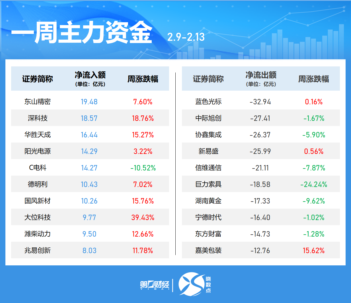 晓数点丨一周个股动向:7股周涨超40% 东山精密获主力加仓居首(4) 晓数点丨一周个股动向:7股周涨超40% 东山精密获主力加仓居首(4)