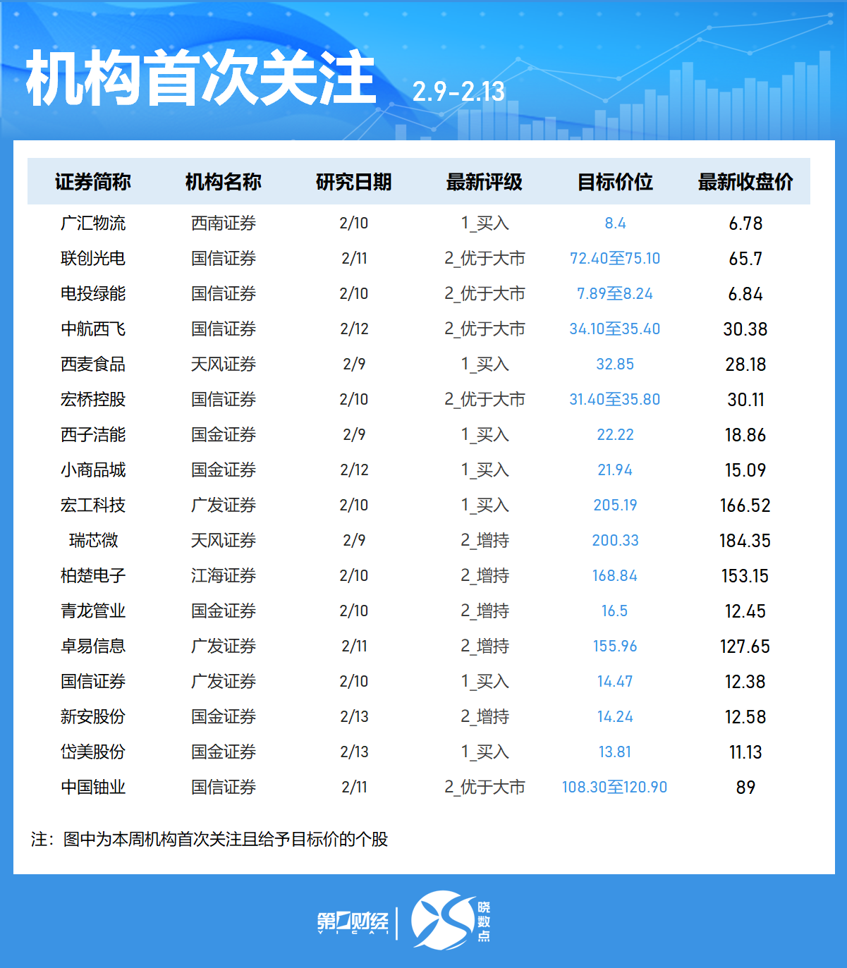 晓数点丨一周个股动向:7股周涨超40% 东山精密获主力加仓居首(7) 晓数点丨一周个股动向:7股周涨超40% 东山精密获主力加仓居首(7)