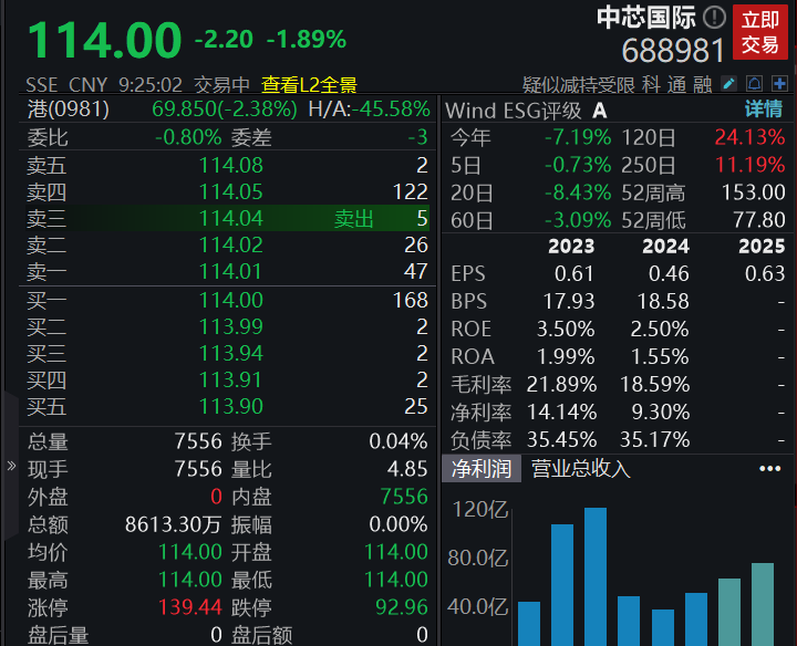 滚动更新丨A股三大指数小幅低开，中芯国际AH股均跌超1%(3)