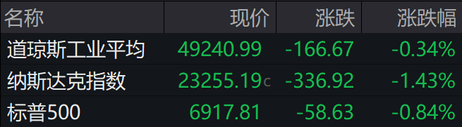 盘前必读丨“十五五”首个中央一号文件来了;美股收跌贵金属逆势大涨(2) 盘前必读丨“十五五”首个中央一号文件来了;美股收跌贵金属逆势大涨(2)