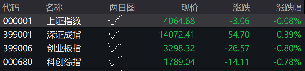 滚动更新丨创业板指半日跌1.74%,科技股全线回调(4) 滚动更新丨创业板指半日跌1.74%,科技股全线回调(4)