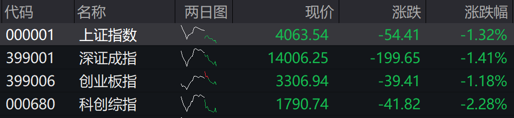 滚动更新丨A股三大指数均跌超1%，资源、芯片股集体调整(2)