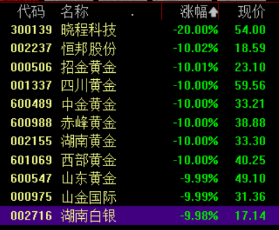 滚动更新丨A股三大指数均跌超1%，资源、芯片股集体调整(5)