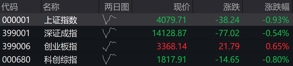滚动更新丨A股三大指数均跌超1%，资源、芯片股集体调整(6)