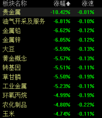 滚动更新丨A股三大指数均跌超1%，资源、芯片股集体调整(3)
