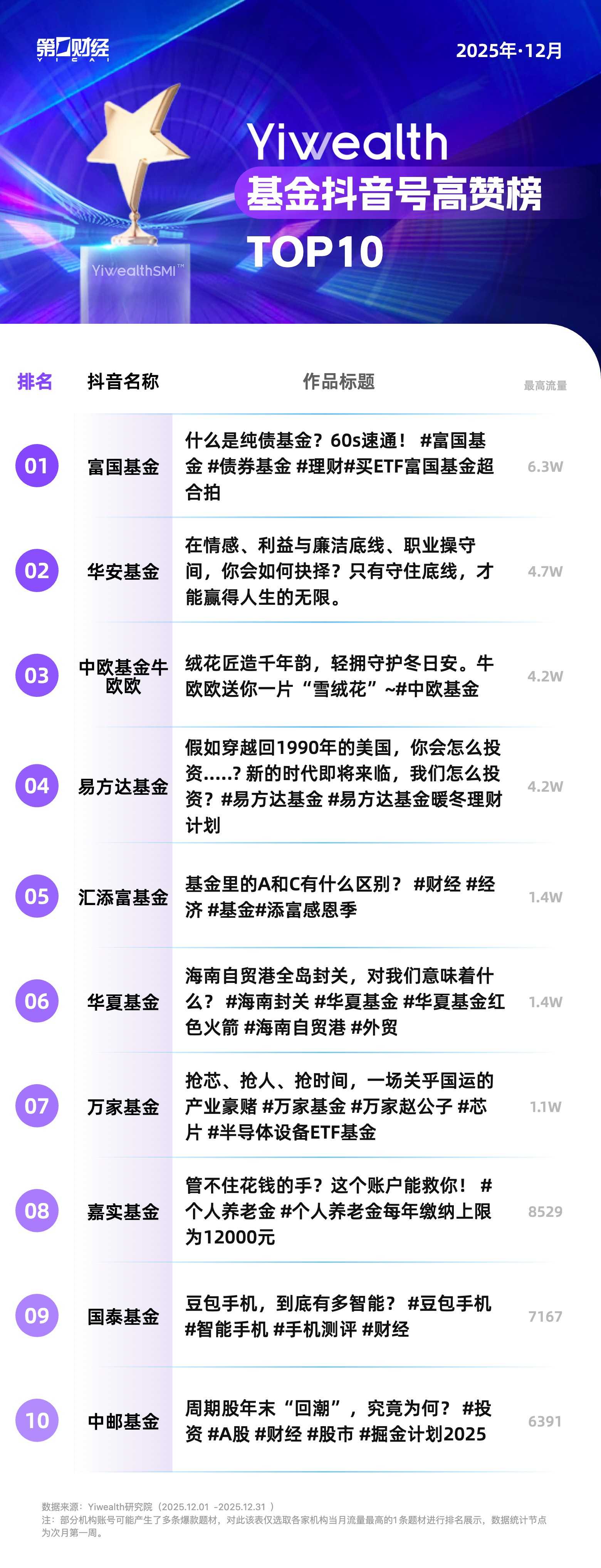 YiwealthSMI｜万家基金7分钟作品上榜！抖音财经内容向深度价值转型？(3)