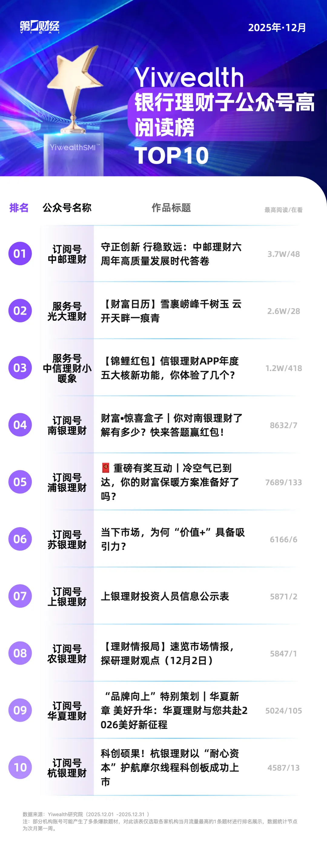 YiwealthSMI｜中信理财小暖象、光大理财、中邮理财持续霸榜！(2)