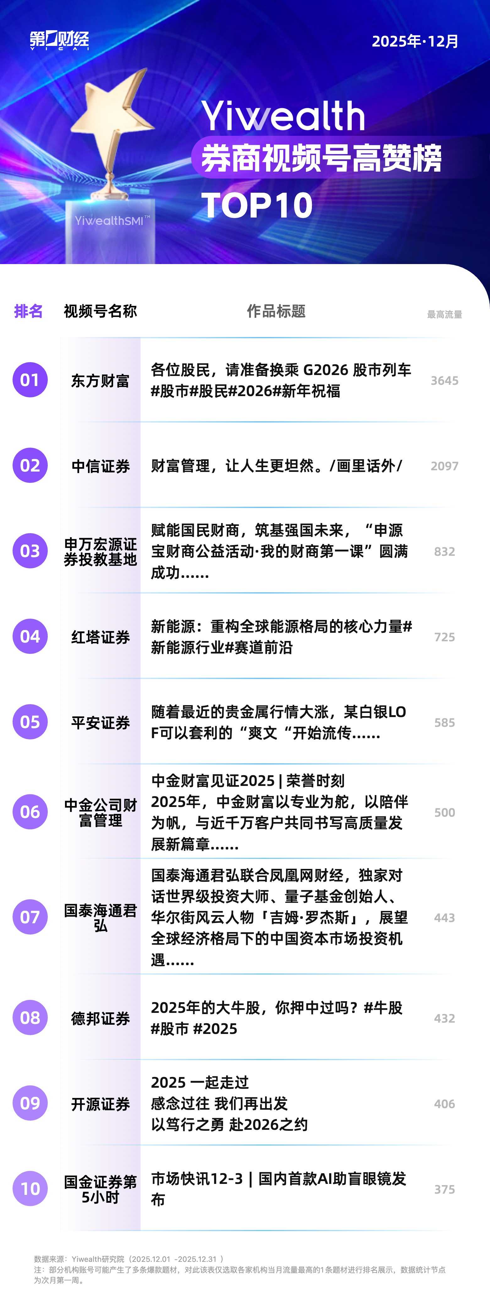 YiwealthSMI｜东方财富蝉联榜首，年末盘点内容频上榜(4)