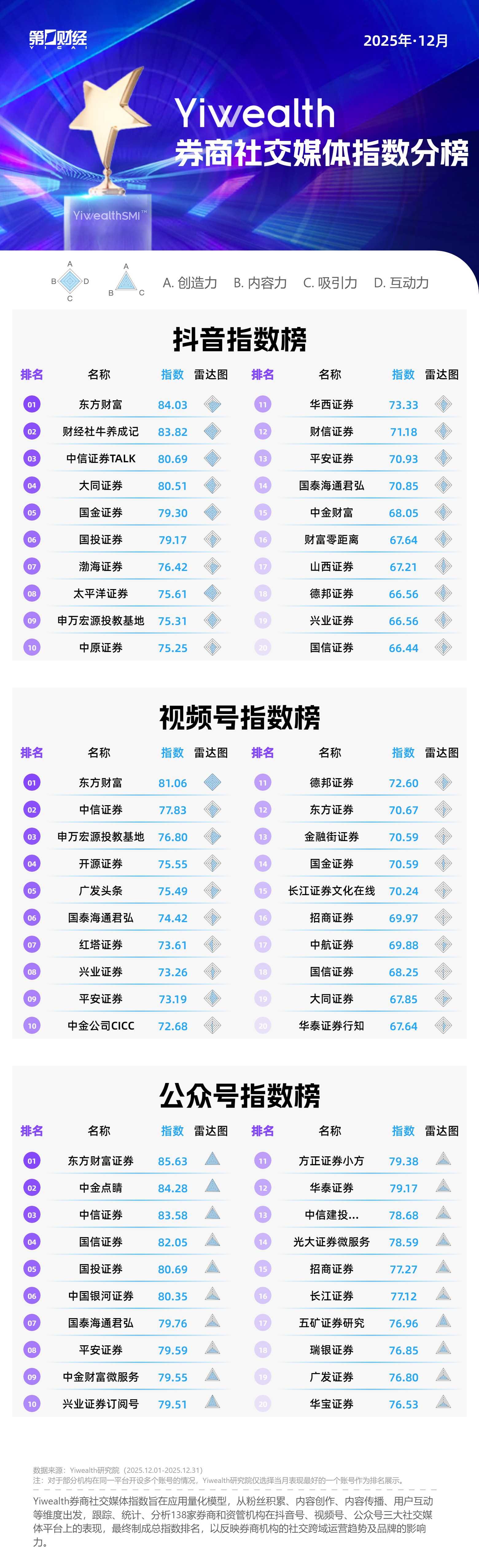YiwealthSMI|东方财富蝉联榜首,年末盘点内容频上榜(2) YiwealthSMI|东方财富蝉联榜首,年末盘点内容频上榜(2)