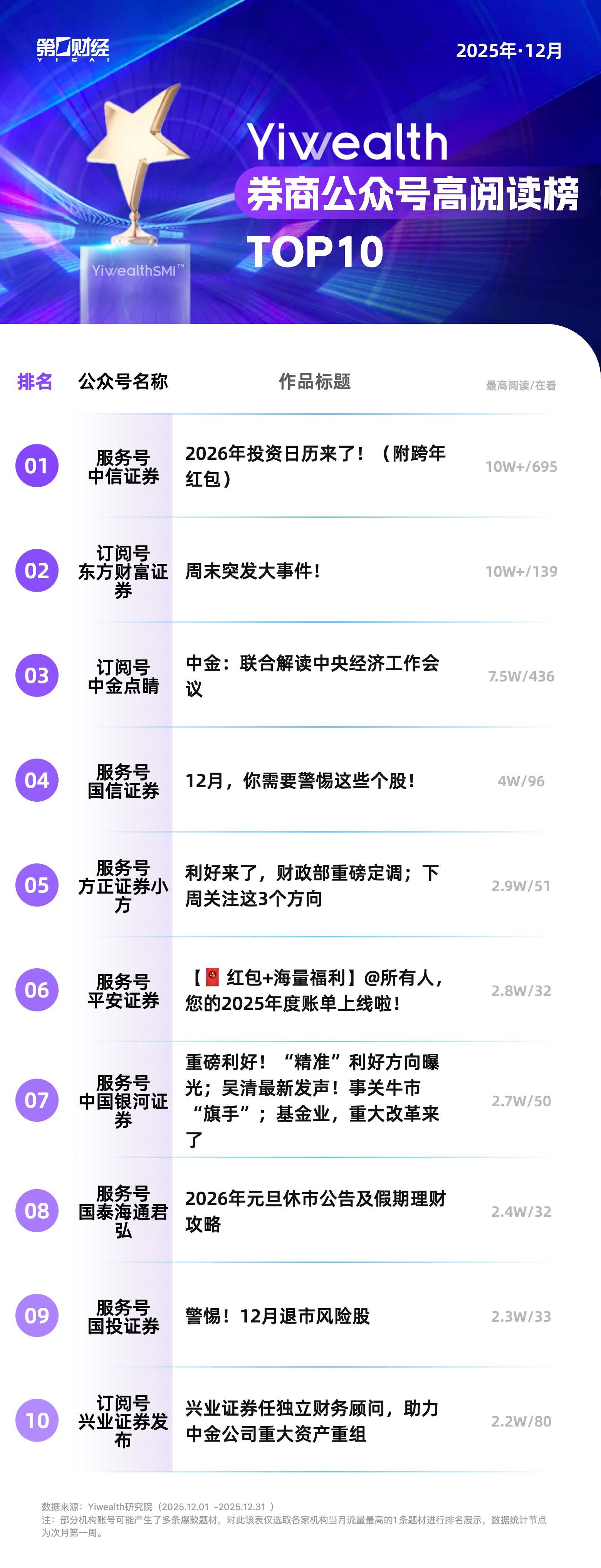 YiwealthSMI|东方财富蝉联榜首,年末盘点内容频上榜(5) YiwealthSMI|东方财富蝉联榜首,年末盘点内容频上榜(5)