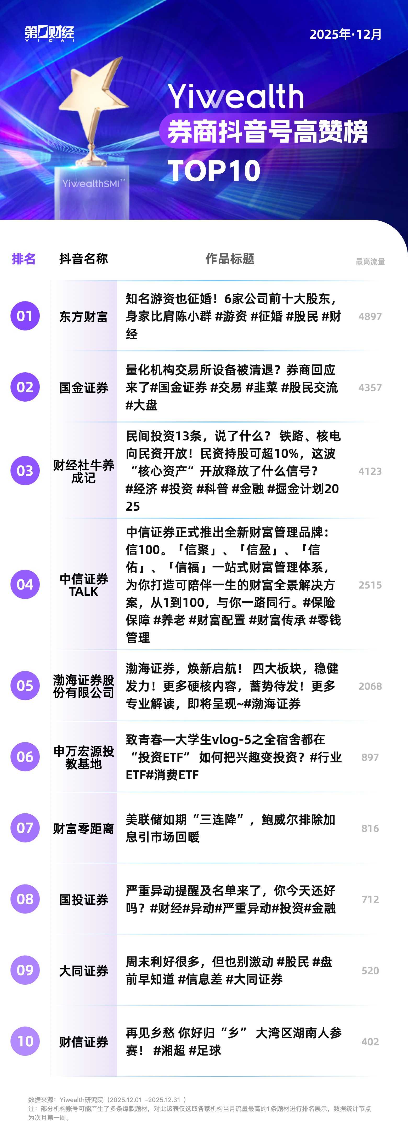 YiwealthSMI|东方财富蝉联榜首,年末盘点内容频上榜(3) YiwealthSMI|东方财富蝉联榜首,年末盘点内容频上榜(3)