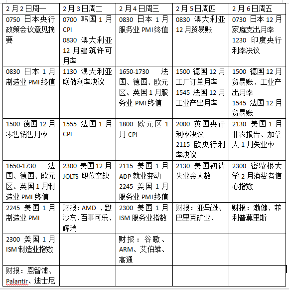 本周外盘看点丨美国就业数据重回市场焦点，谷歌、亚马逊发布业绩(2)