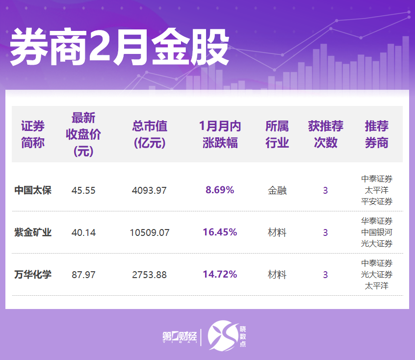 晓数点丨券商2月金股出炉：这些股获力挺，看好科技、顺周期等方向(2)