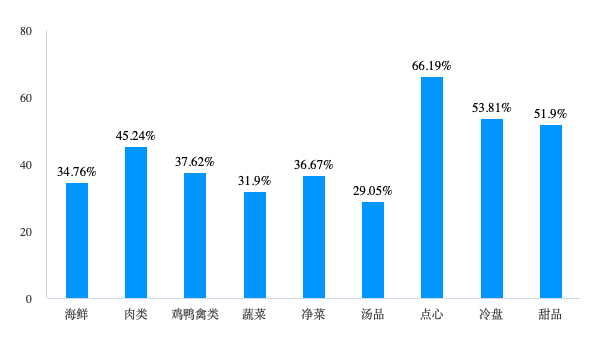 千人样本调查|你接受预制年夜饭吗?点心甜品成“安全区”,海鲜遇冷(4) 千人样本调查|你接受预制年夜饭吗?点心甜品成“安全区”,海鲜遇冷(4)