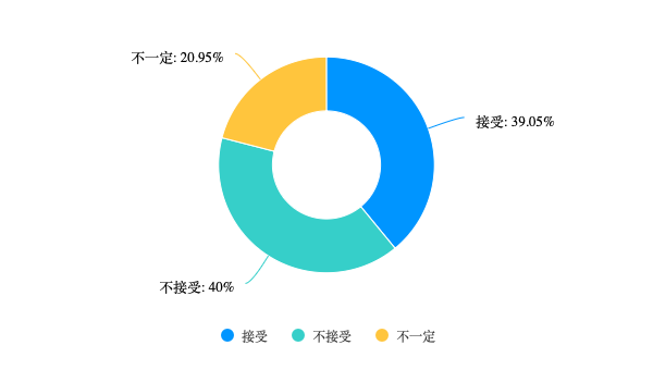 千人样本调查|你接受预制年夜饭吗?点心甜品成“安全区”,海鲜遇冷(2) 千人样本调查|你接受预制年夜饭吗?点心甜品成“安全区”,海鲜遇冷(2)