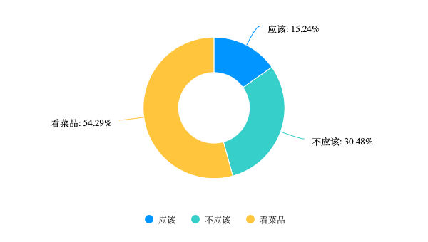 千人样本调查|你接受预制年夜饭吗?点心甜品成“安全区”,海鲜遇冷(5) 千人样本调查|你接受预制年夜饭吗?点心甜品成“安全区”,海鲜遇冷(5)