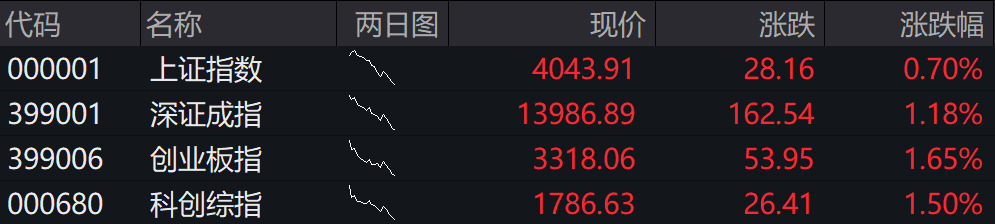 滚动更新丨A股三大指数震荡上行，光伏产业链爆发(5)