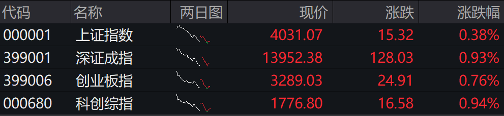 滚动更新丨A股三大指数震荡上行，光伏产业链爆发(3)