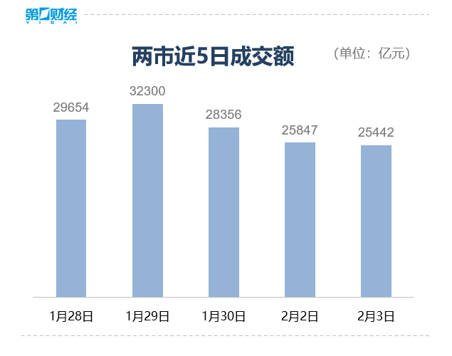 收盘丨沪指探底回升涨1.29%，市场逾4800股上涨(5)