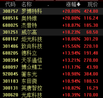 收盘丨沪指探底回升涨1.29%，市场逾4800股上涨(3)