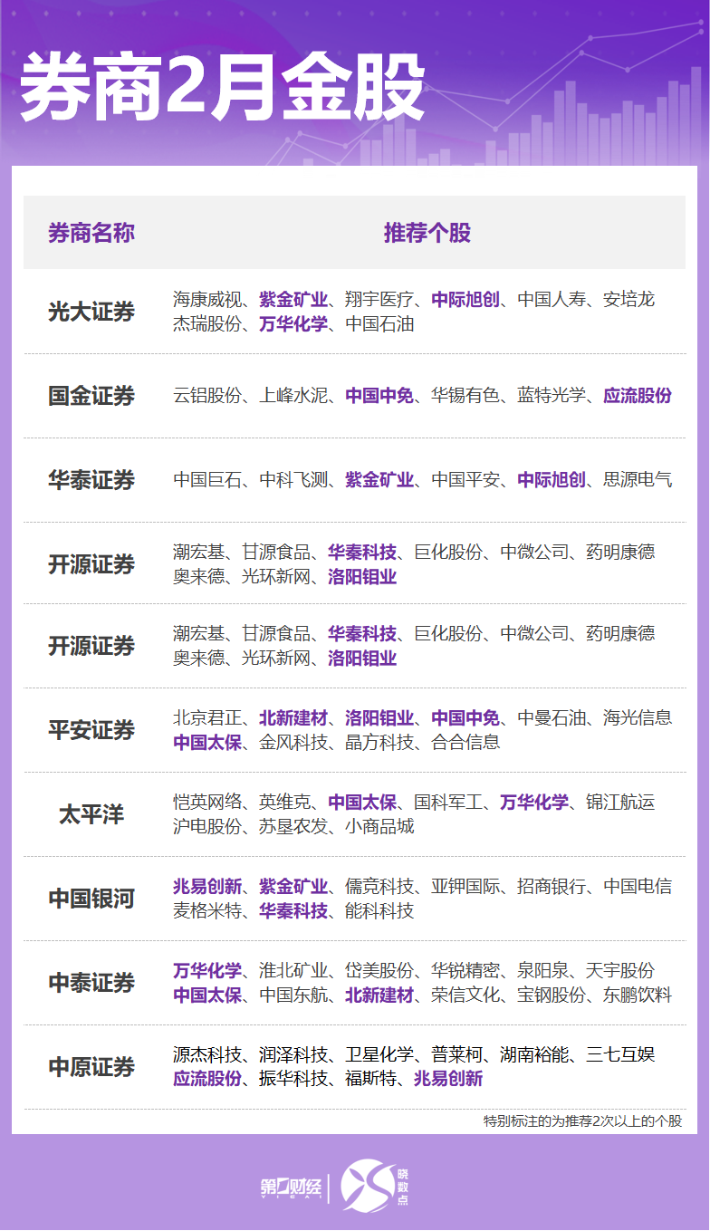 晓数点丨券商2月金股出炉：这些股获力挺，看好科技、顺周期等方向