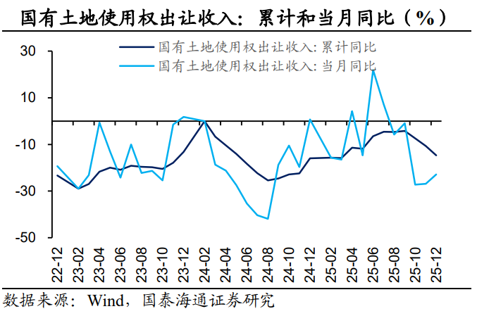 地方卖地收入四年少了约4.6万亿,今年多省预计增长