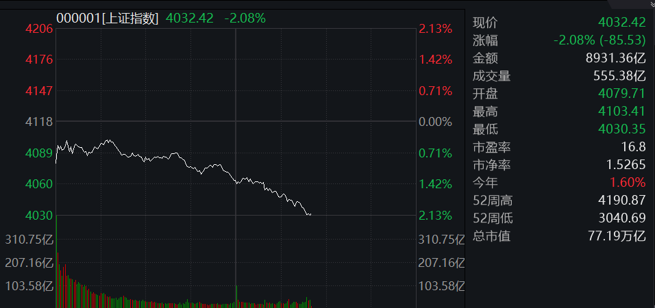 滚动更新丨A股三大指数均跌超1%，资源、芯片股集体调整