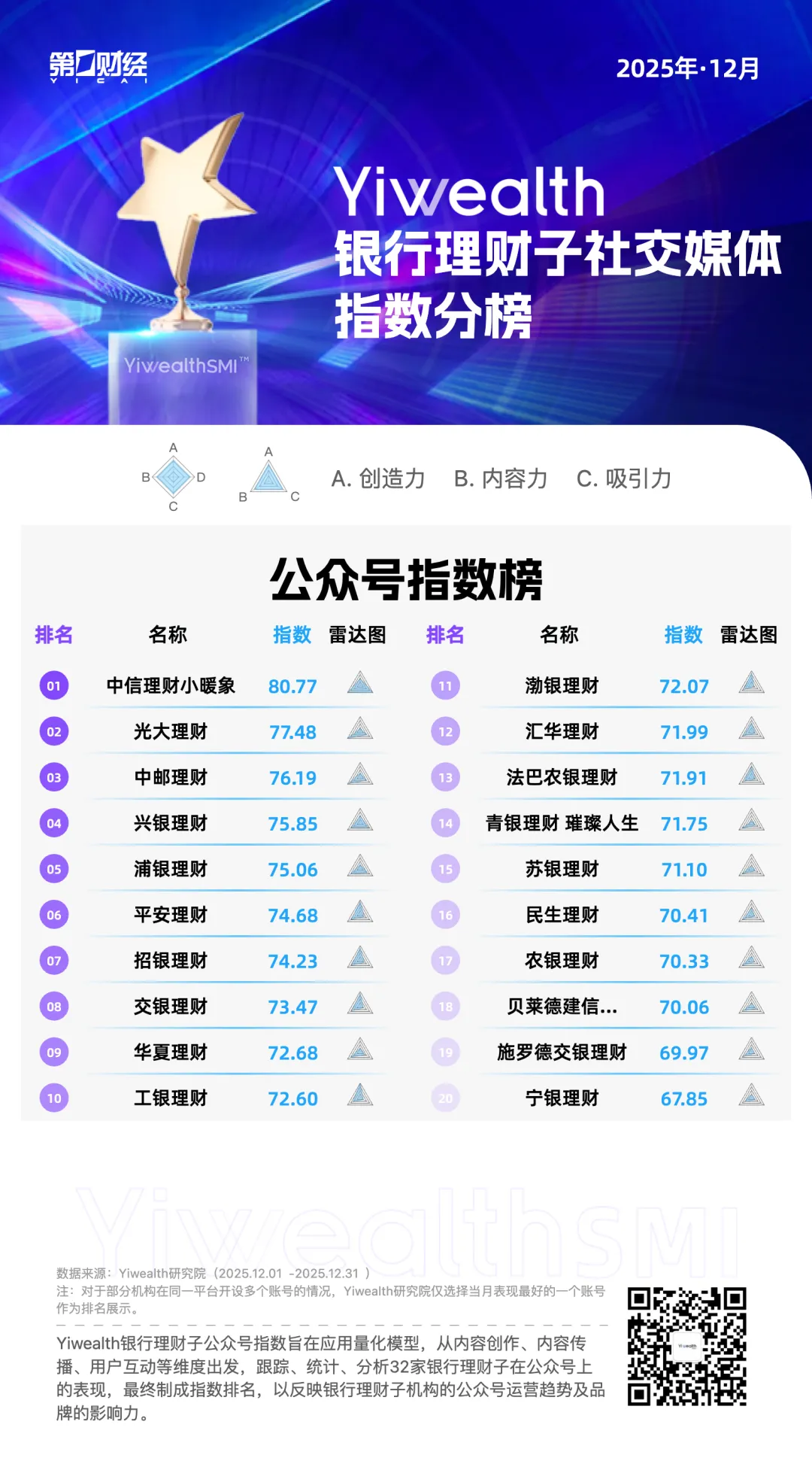 YiwealthSMI｜中信理财小暖象、光大理财、中邮理财持续霸榜！