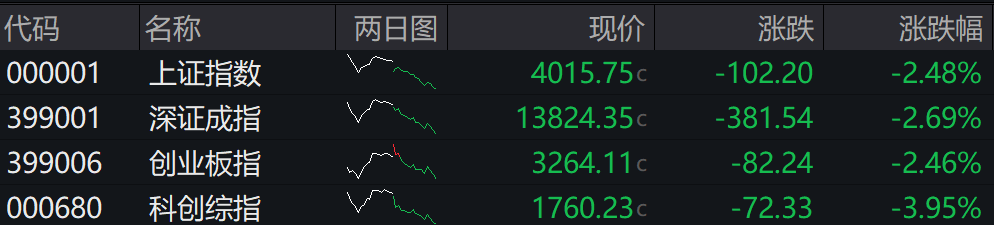 收盘丨A股三大指数均收跌超2%，市场逾4600股下跌