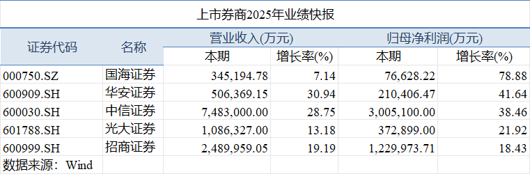 22家上市券商去年业绩集体报喜,3家净利超百亿