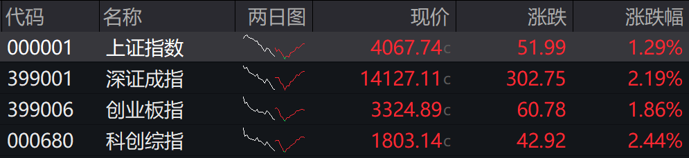 滚动更新丨A股三大指数震荡上行，光伏产业链爆发