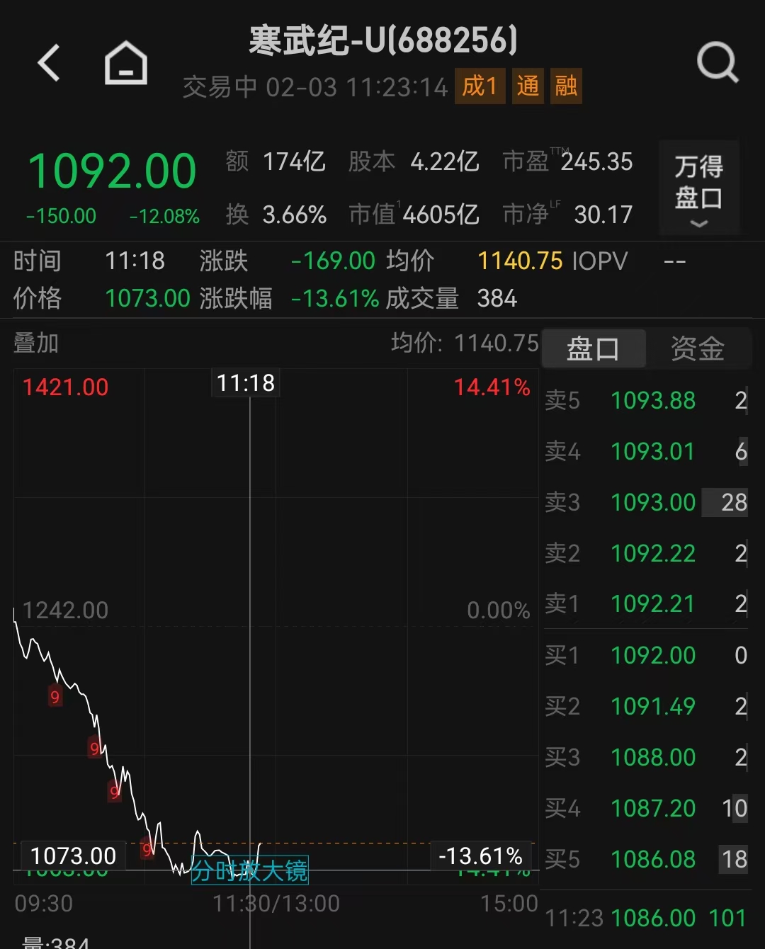 寒武纪带崩国产AI芯片股，公司回应“市场小作文”：假的
