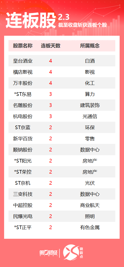 连板股追踪丨A股今日共83只个股涨停 这只白酒股4连板