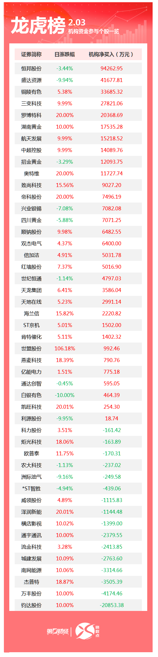龙虎榜丨机构今日买入这31股，卖出钧达股份2.09亿元