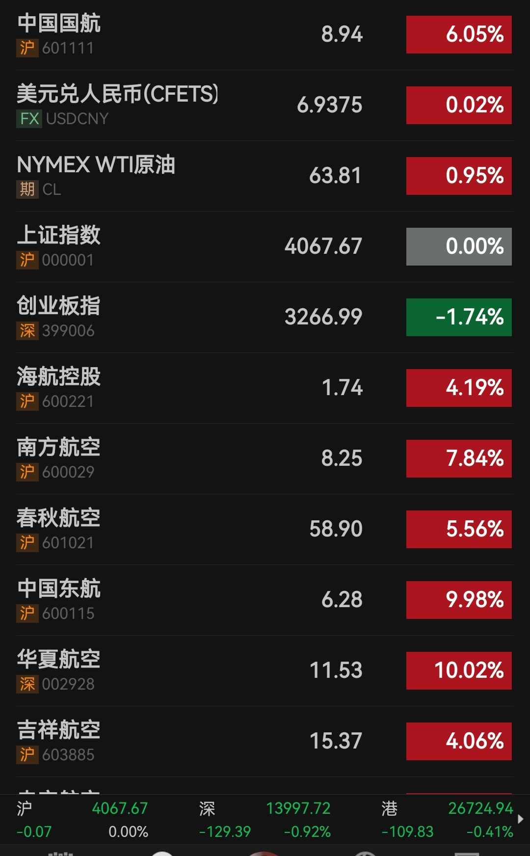 航空股开年首次集体大涨，华夏航东航涨停