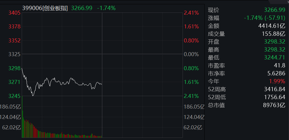 滚动更新丨创业板指半日跌1.74%，科技股全线回调
