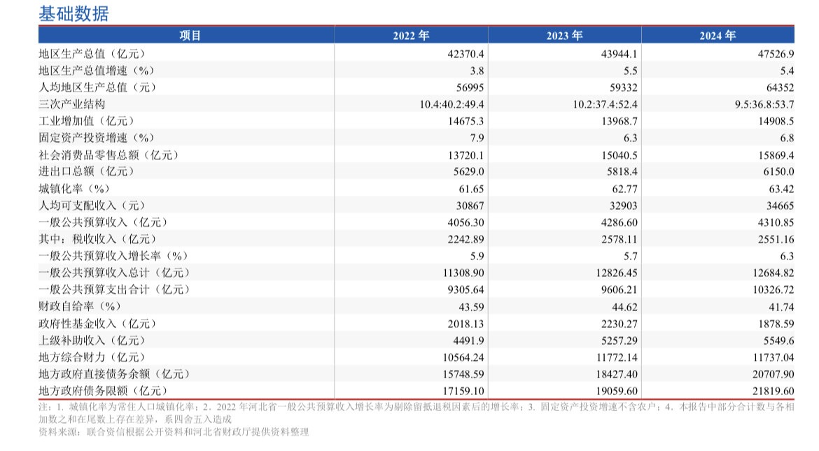 河北亮政府“账本”，雄安新区财政收入增长约45%｜地方预算观察