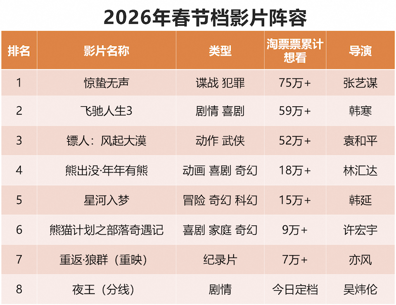 8部影片入局春节档，多强争霸格局下谁能胜出？