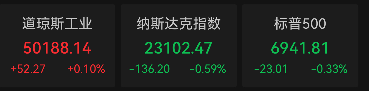 道指续创新高，嘉信理财重挫7.4%，人工智能忧虑波及券商股