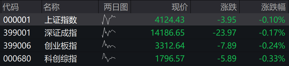 滚动更新丨A股三大指数小幅低开，中芯国际AH股均跌超1%