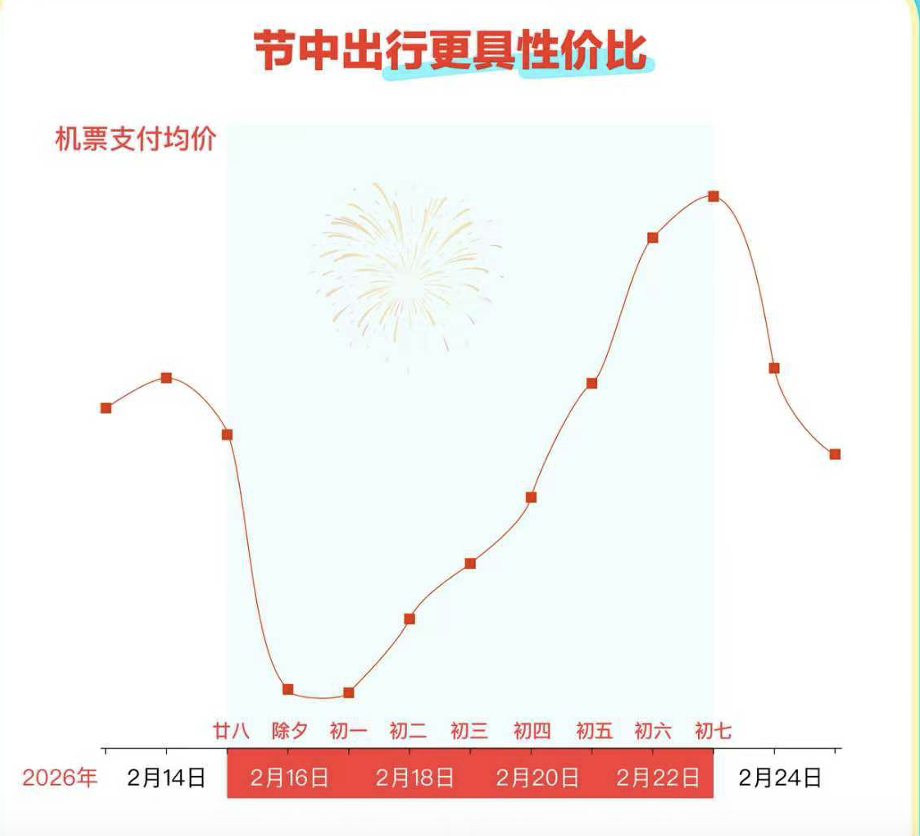 大年初一机票价格腰斩，节中飞行比高铁票还便宜