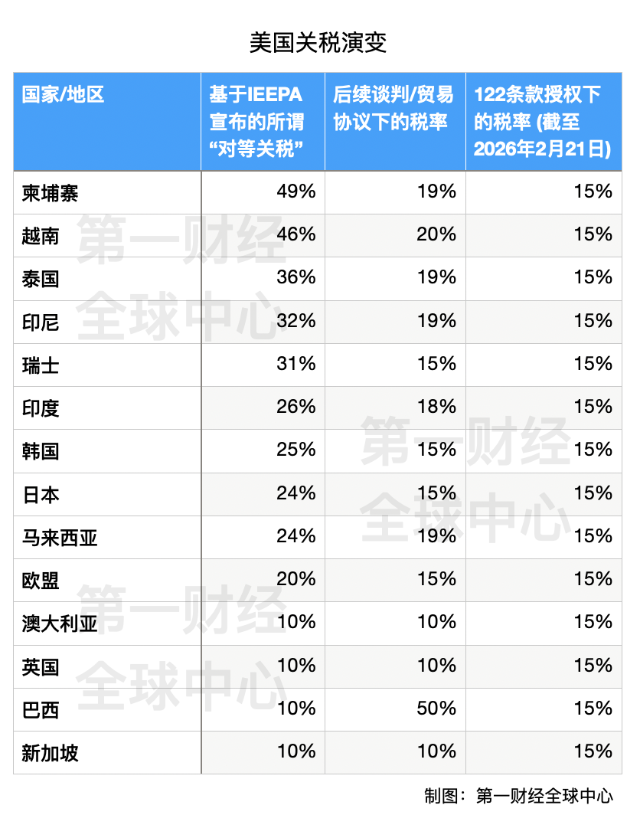 特朗普全球关税再变脸：为何从10%提高至15%，未来150天非常关键？