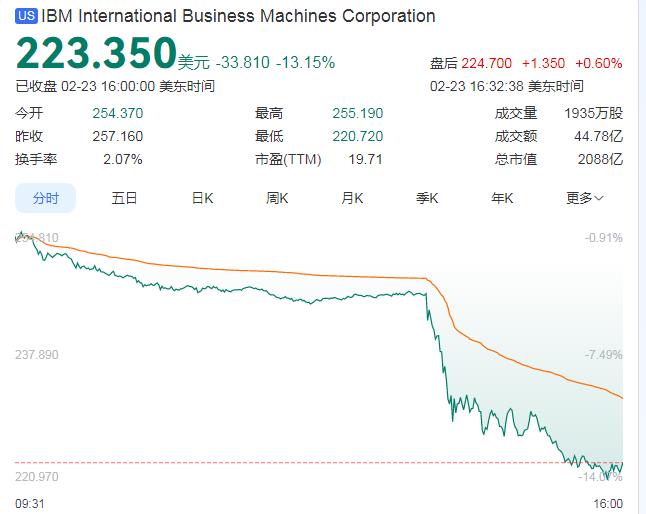AI颠覆发展最新“牺牲品”！IBM突发跳水重挫超13%