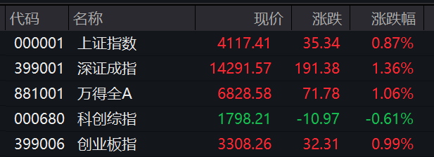 滚动更新丨沪指涨0.87%，油气、化工股大涨