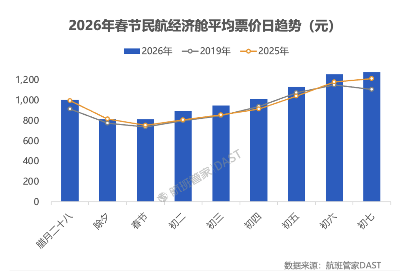 春节民航旅客量创历史新高，节后机票价格大跳水
