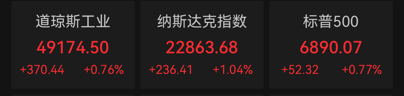 超微半导体涨近9%，台积电市值突破2万亿美元，美股半导体与软件板块反弹
