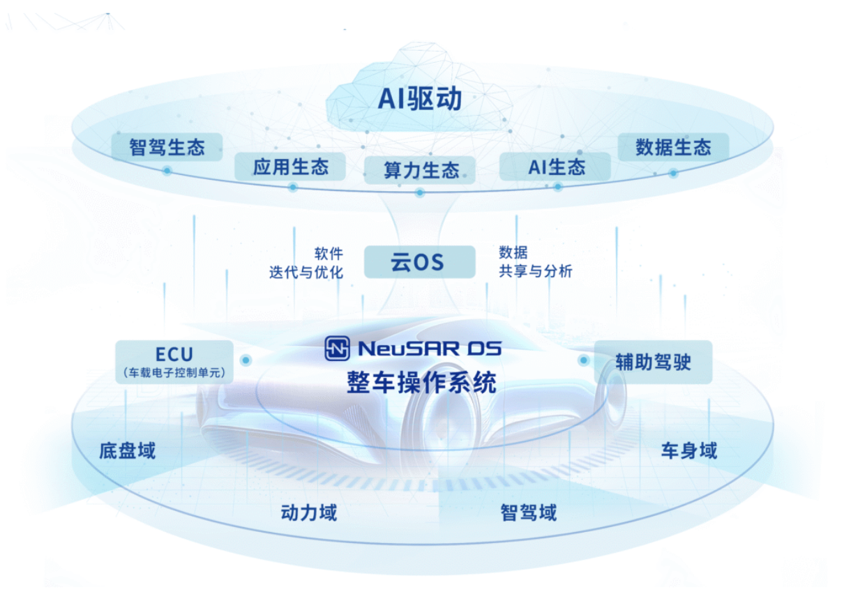 对话独角兽 | 东软睿驰助力汽车产业智能化发展:聚焦软件自研,联动生态协同(2) 对话独角兽 | 东软睿驰助力汽车产业智能化发展:聚焦软件自研,联动生态协同(2)