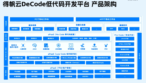 对话独角兽 | 得帆智能的低代码进击之路:双品协同与长期演进(2) 对话独角兽 | 得帆智能的低代码进击之路:双品协同与长期演进(2)