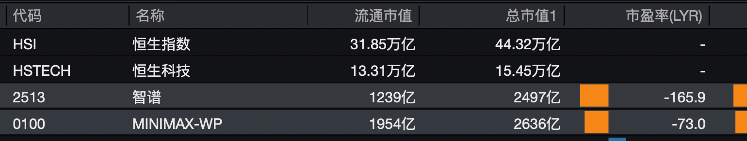 智谱、MiniMax合计蒸发近千亿市值，原因为何？(1)